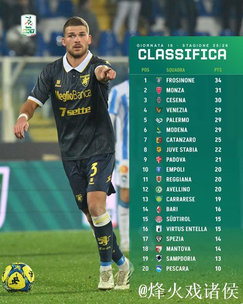 意乙第16轮排名：巴勒莫威尼斯并列29分，斯佩齐亚深陷降级区